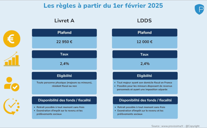 infographie comparatif livret A et LDDS