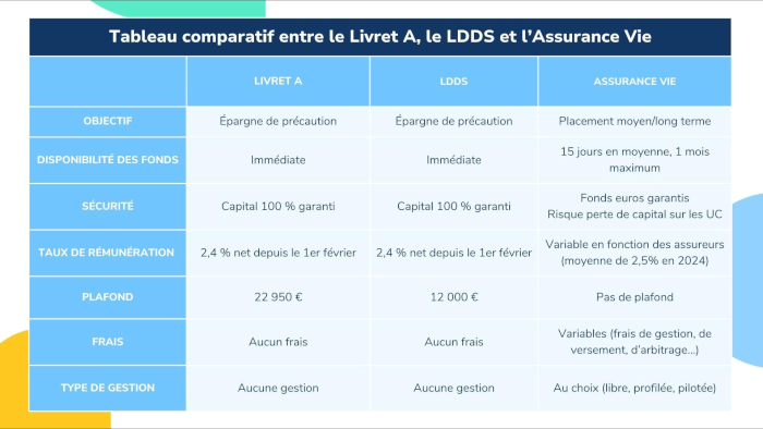 infographie livret a vs assurance vie